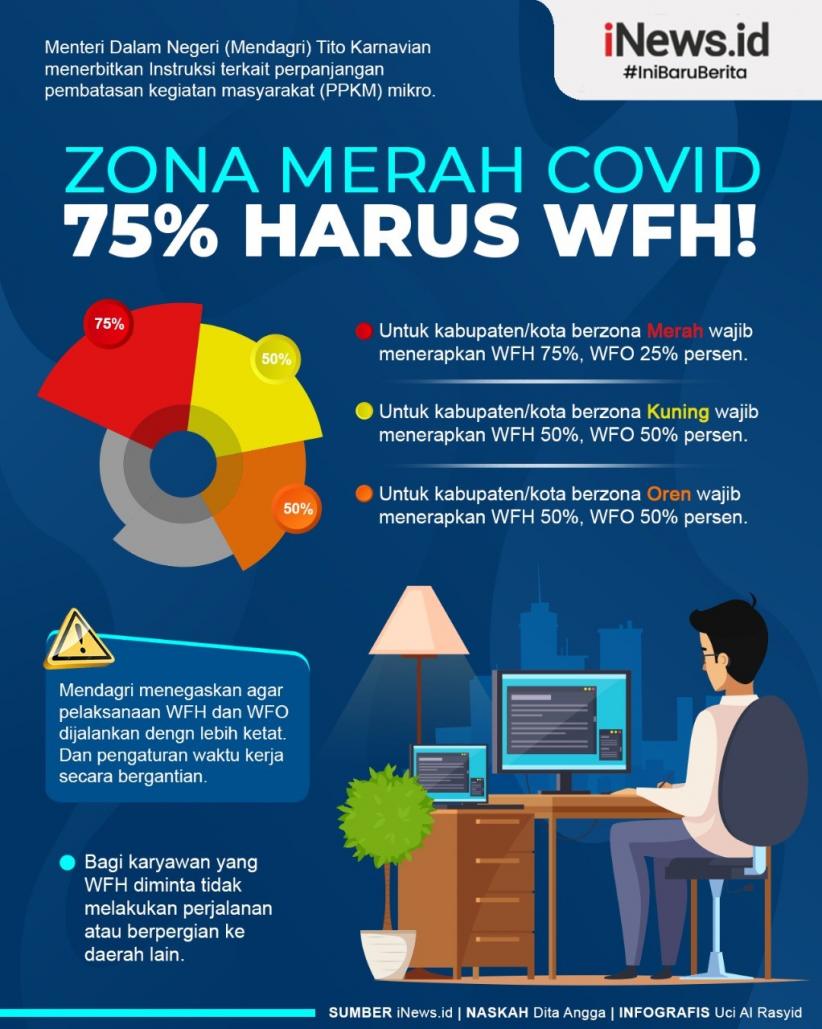 Infografis Zona Merah Covid Harus 75 Persen WFH
