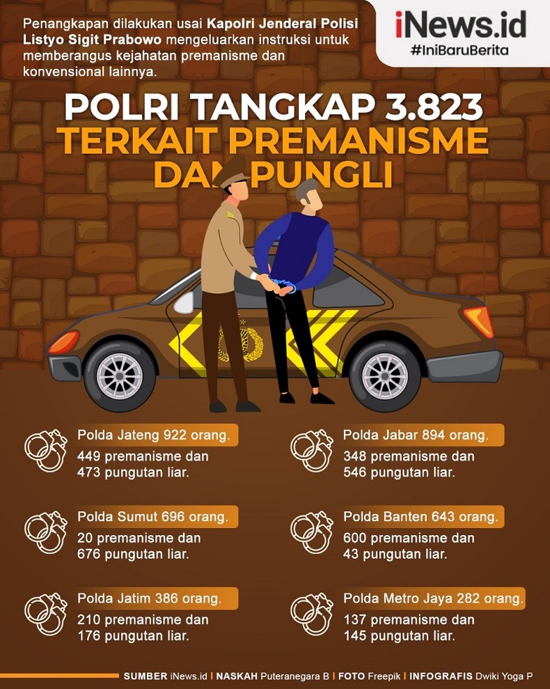  Infografis Polri Tangkap 3.823 Orang Terkait Preman dan Pungli