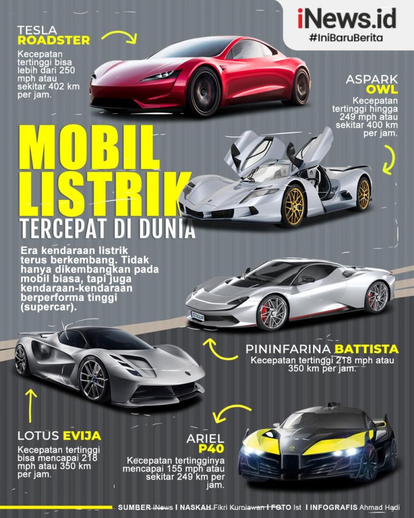 Infografis Deretan Mobil Listrik Tercepat Di Dunia