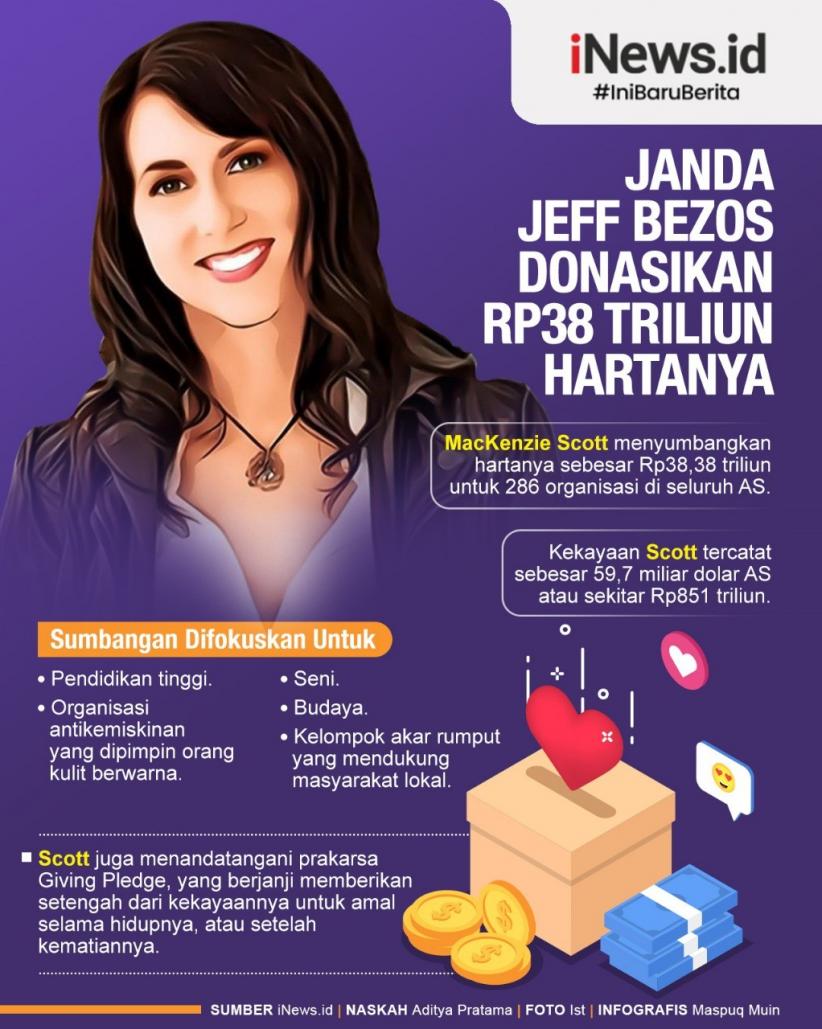 Infografis Janda Jeff Bezos Sumbangkan Harta Rp38 Triliun