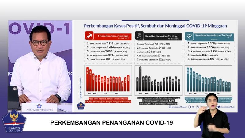 title 5 Provinsi di Pulau Jawa Tertinggi Kenaikan Kasus Covid-19 Pekan Ini, Jateng Urutan 2 5 Provinsi di Pulau Jawa Tertinggi Kenaikan Kasus Covid-19 Pekan Ini, Jateng Urutan 2