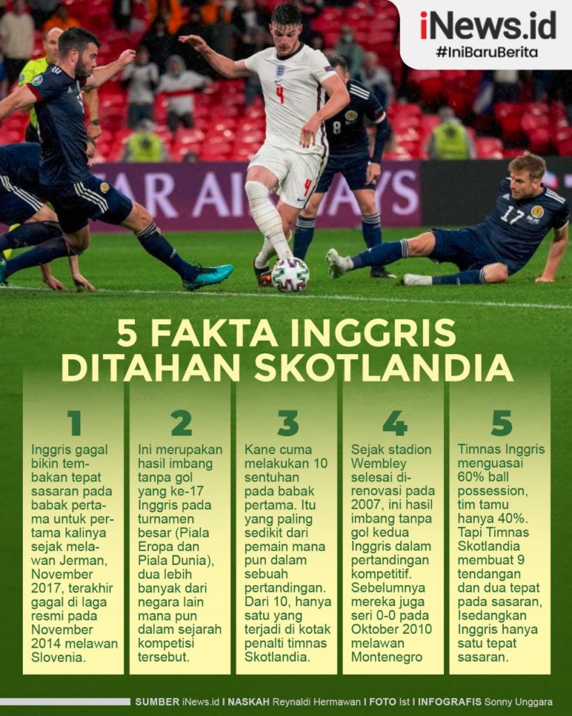 Infografis 5 Fakta Memalukan Inggris usai Ditahan Skotlandia