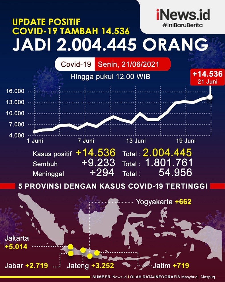 Infografis Kasus Covid-19 Tembus 2 Juta Orang