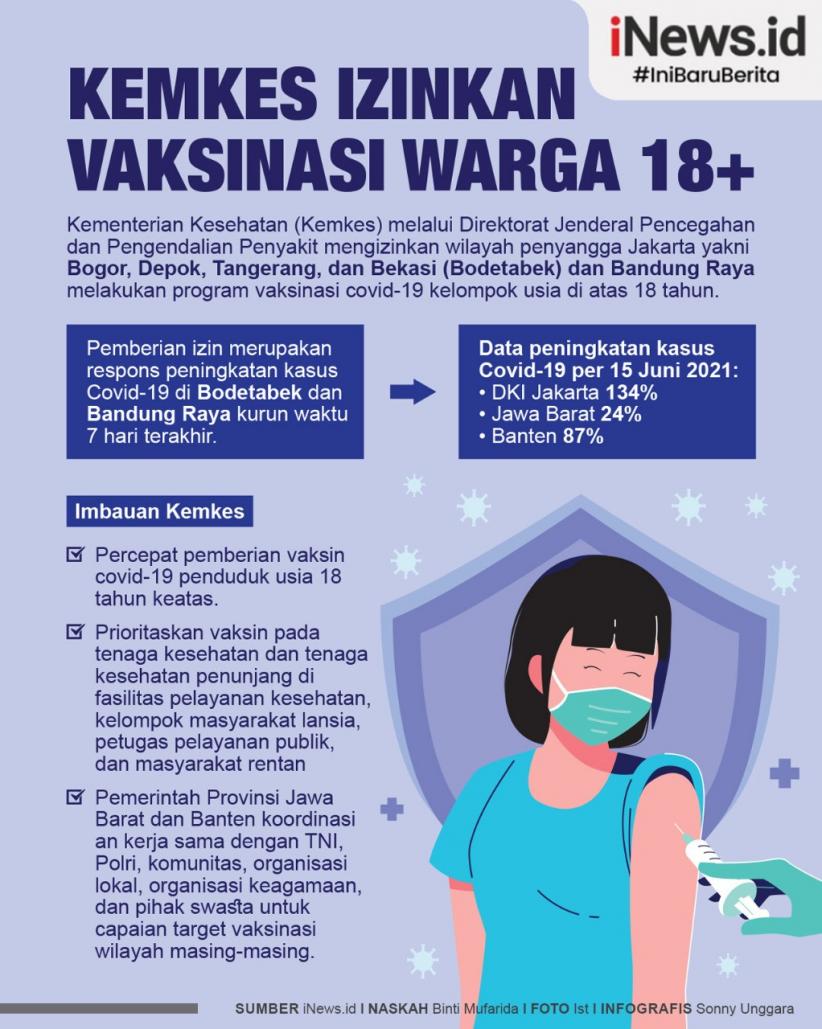 Infografis Kemkes Izinkan Vaksin untuk 18 Tahun ke Atas di Bodetabek dan Bandung Raya