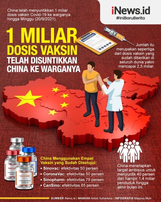 Infografis China Telah Gunakan 1 Miliar Dosis Vaksin Covid