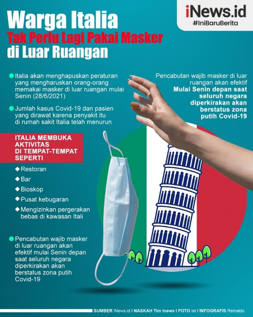 Infografis Italia Tak Lagi Wajibkan Warga Pakai Masker di Luar Ruangan