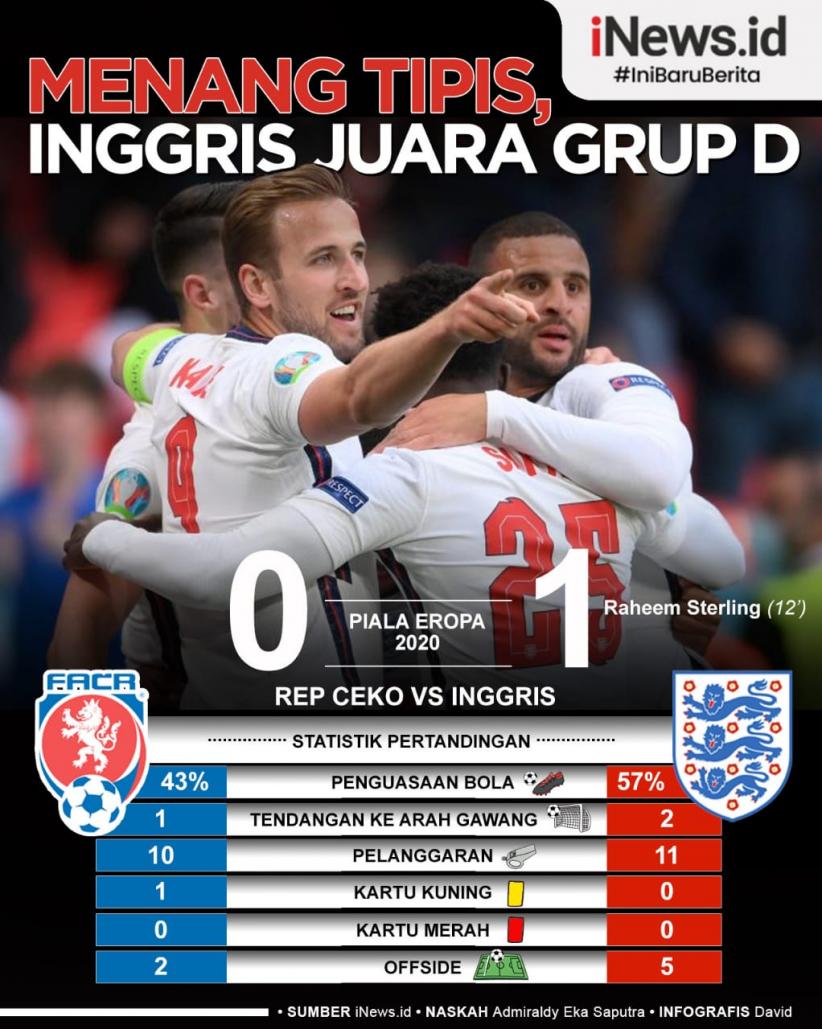 Infografis Menang Tipis, Inggris Juara Grup D 