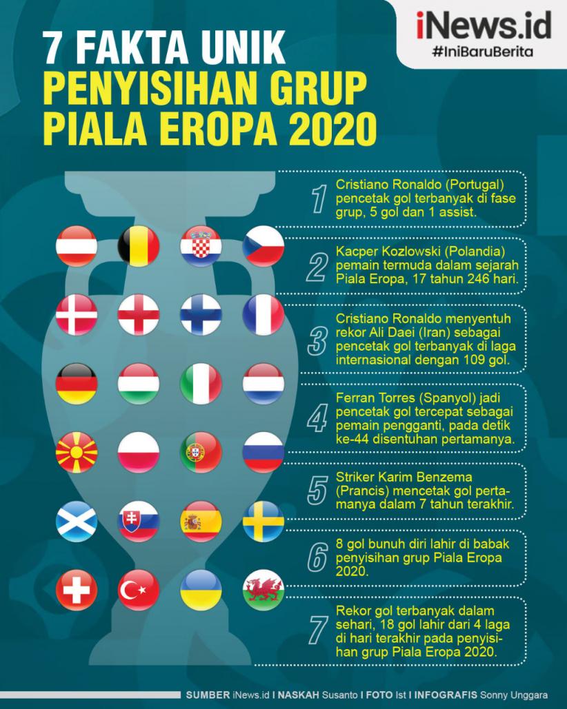 Infografis 7 Fakta Unik Penyisihan Grup Euro 2020