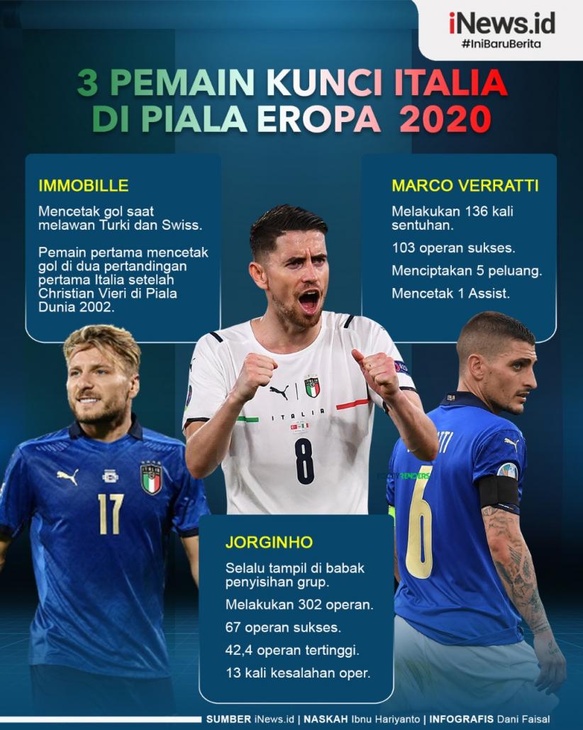 Infografis 3 Pemain Kunci yang Bikin Italia Ganas di Euro 2020
