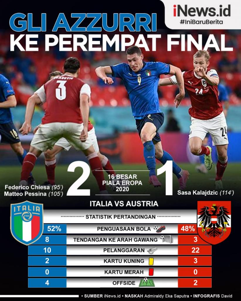 Infografis Italia ke Perempat Final Euro 2020 usai Hajar Austria via Babak Tambahan