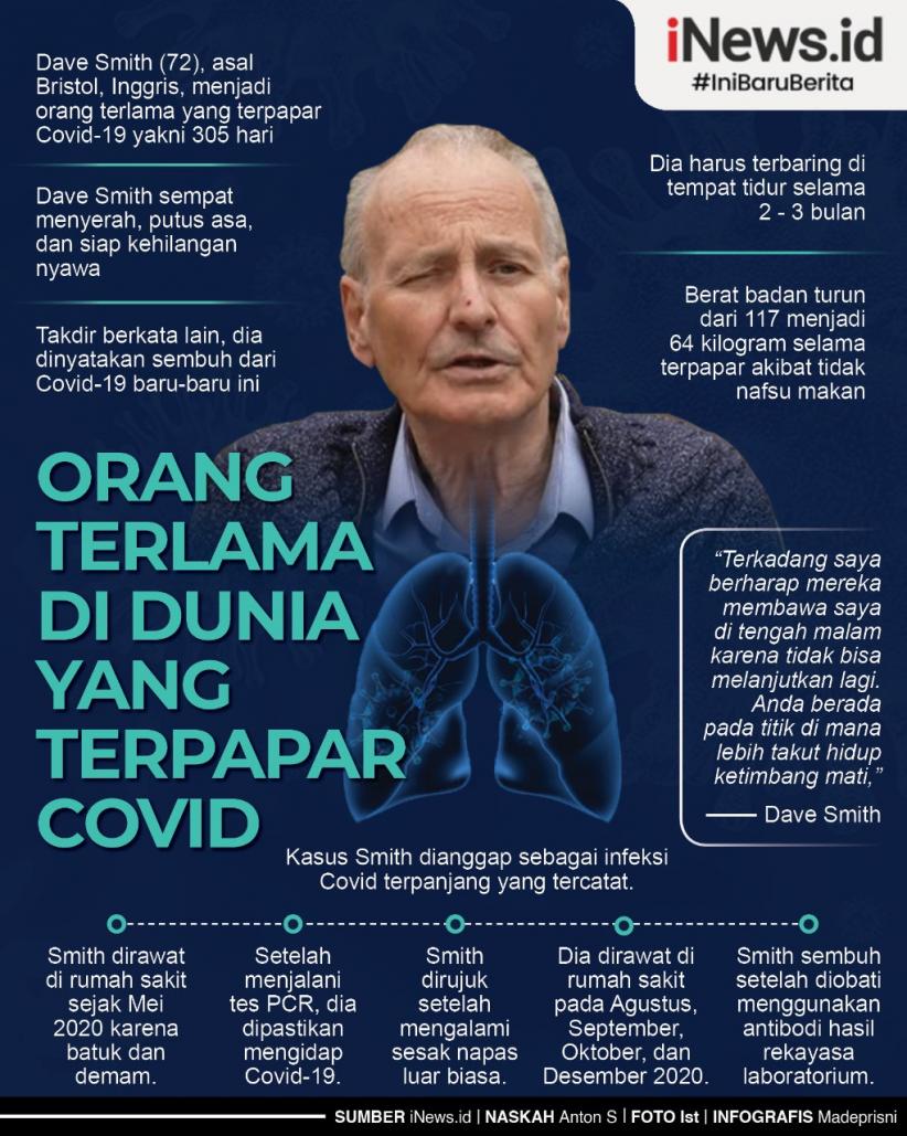 Infografis Pria Terinfeksi Covid 305 Hari, Pasien Corona Terlama di Dunia