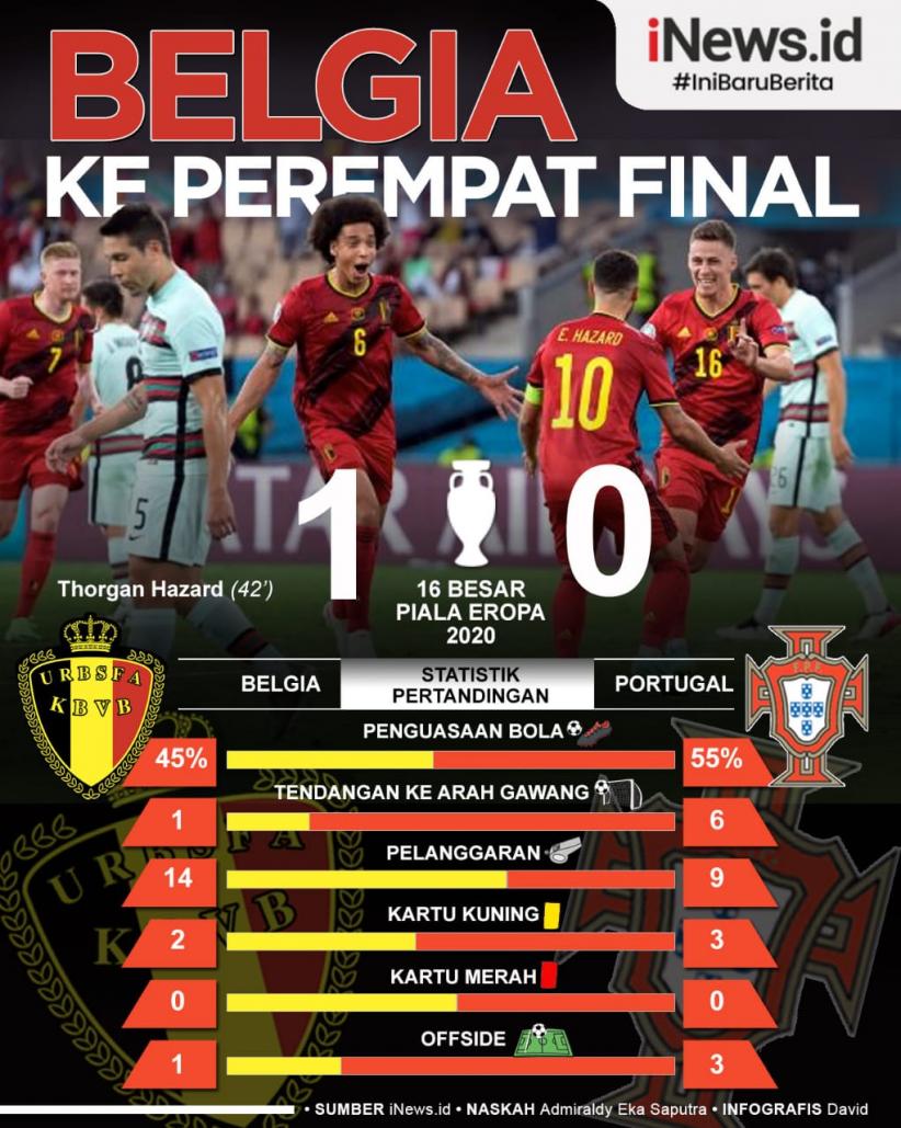 Infografis Belgia Lolos ke Perempat Final Euro 2020