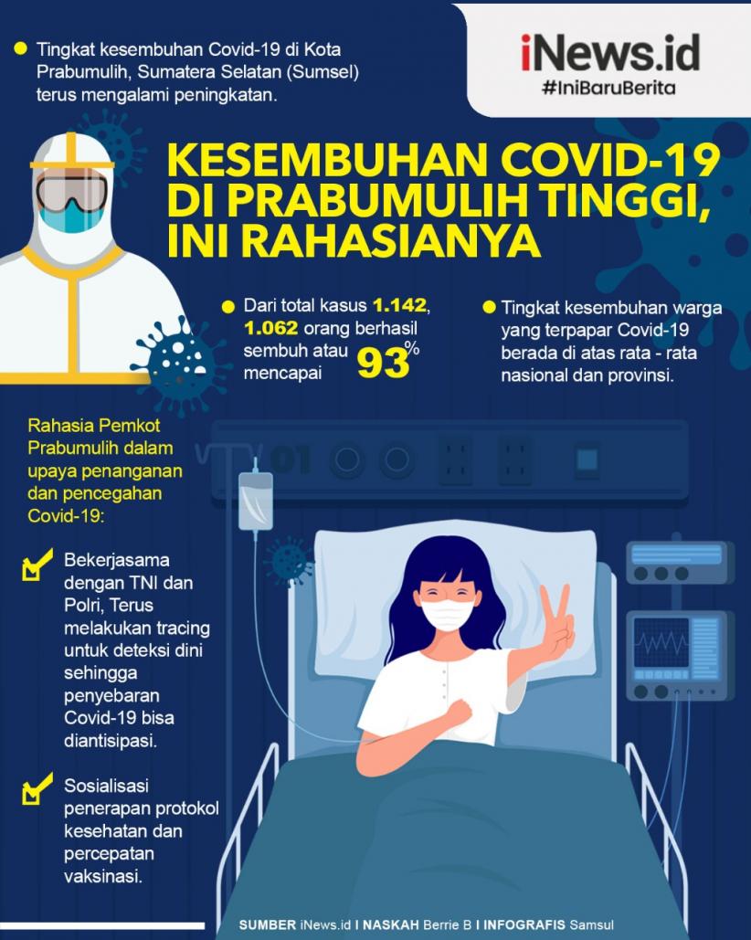 Infografis Kesembuhan Pasien Covid-19 di Prabumulih Tinggi, Ini Rahasianya
