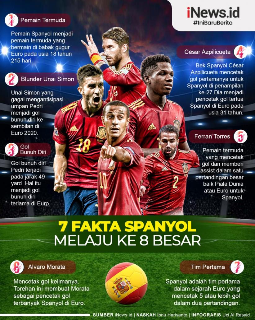 Infografis 7 Fakta Spanyol Melaju ke 8 Besar Euro 2020