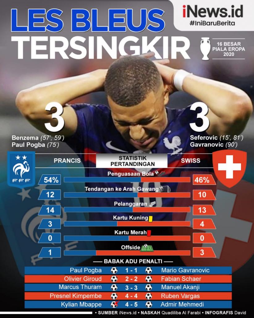 Infografis Timnas Prancis Tersingkir Dari Euro 2020