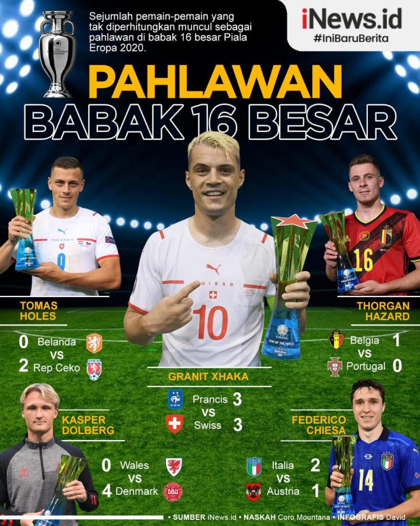 Infografis 5 Pahlawan di Babak 16 Besar Euro 2020