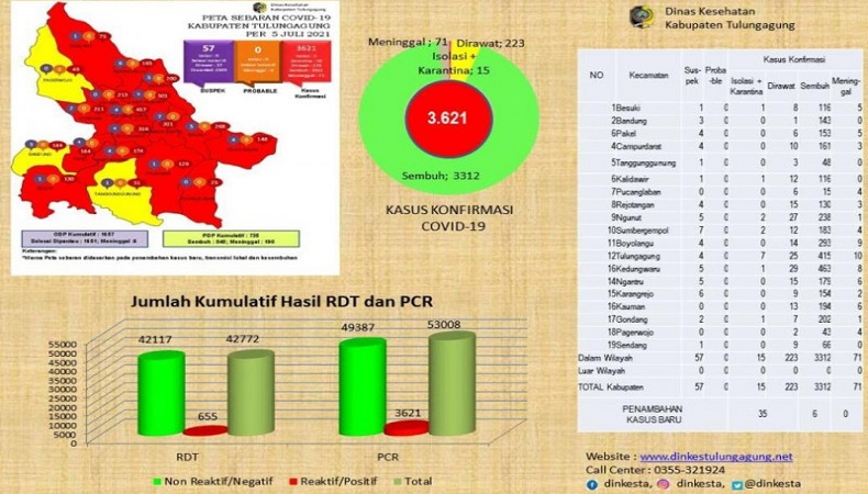 PPKM Darurat, Pemkab Tulungagung Matikan Seluruh PJU Jalan Protokol 2 Jam