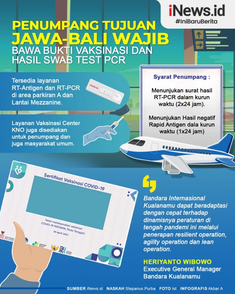 Infografis Penumpang Tujuan Jawa-Bali Wajib Bawa Bukti Vaksinasi dan Hasil Swab Test PCR