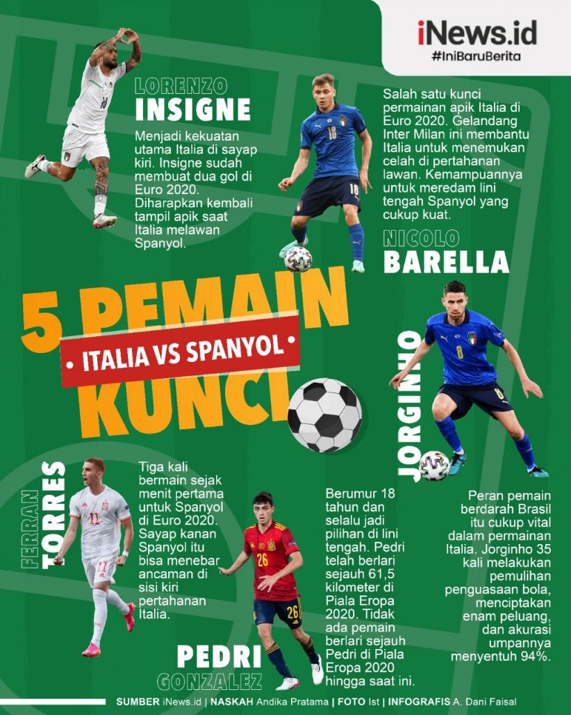Infografis 5 Pemain Kunci Duel Italia Vs Spanyol Semifinal Euro 2020