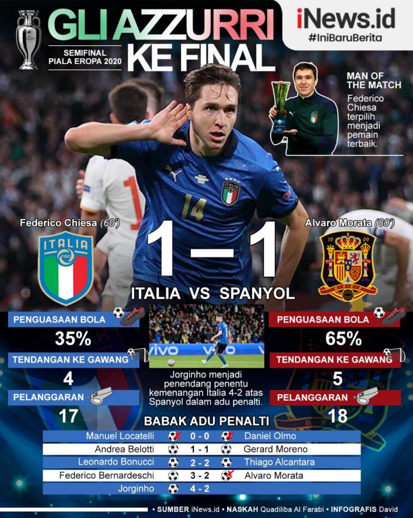 Infografis Gli Azzuri ke Final Euro 2020