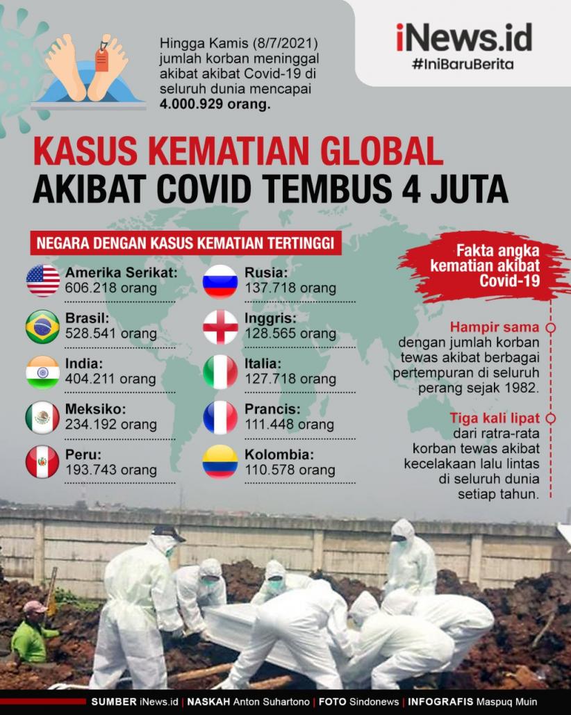 Infografis Kematian Global akibat Covid Tembus 4 Juta Jiwa