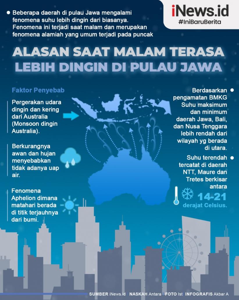 Infografis Alasan saat Malam Terasa Lebih Dingin di Pulau Jawa