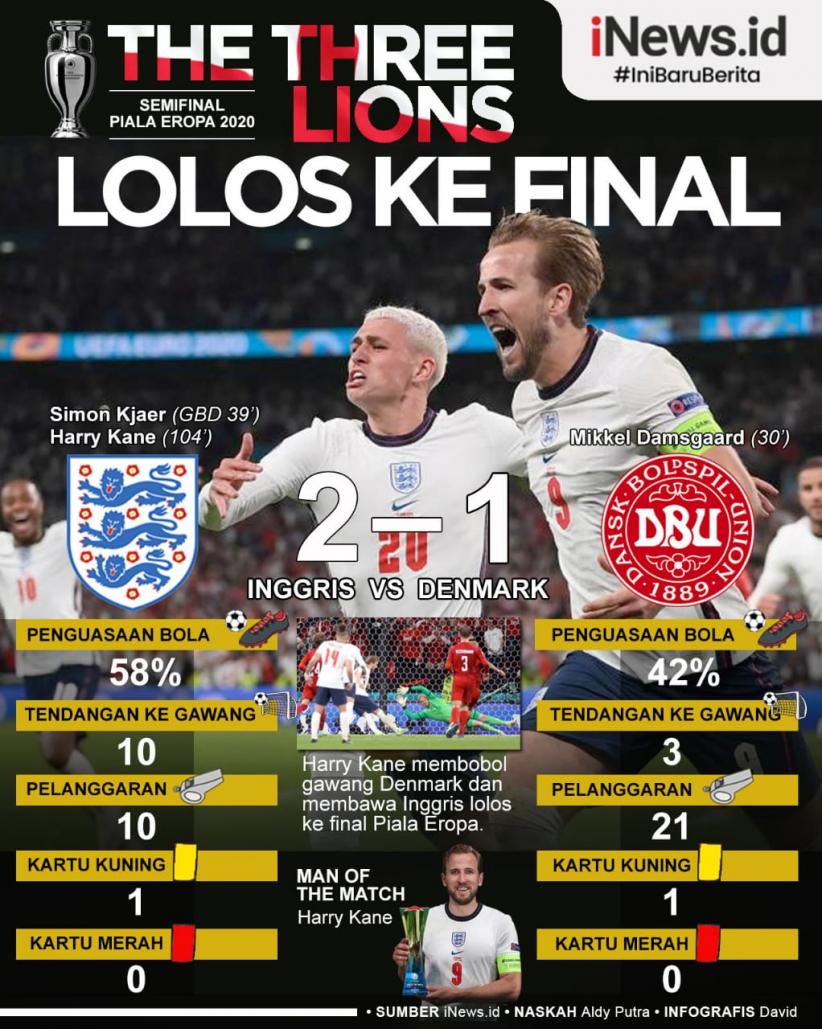 Infografis Inggris Lolos ke Final Euro 2020 usai Kalahkan Denmark