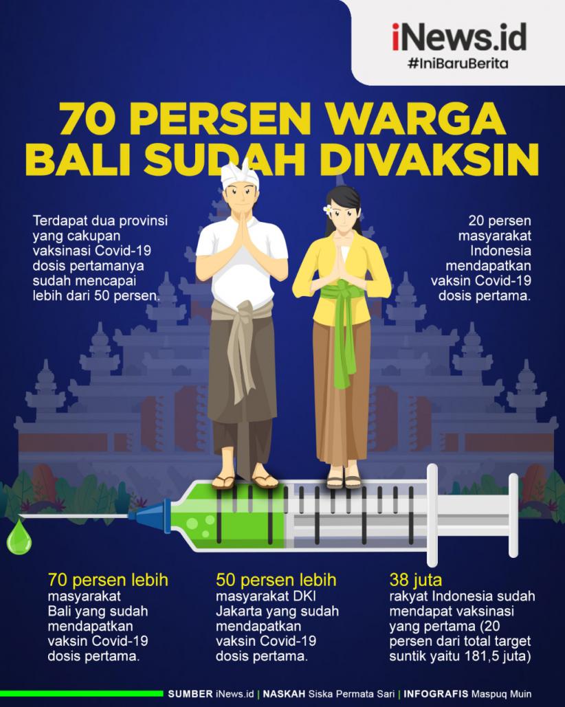 Infografis 70 Persen Warga Bali Sudah Divaksin Covid-19