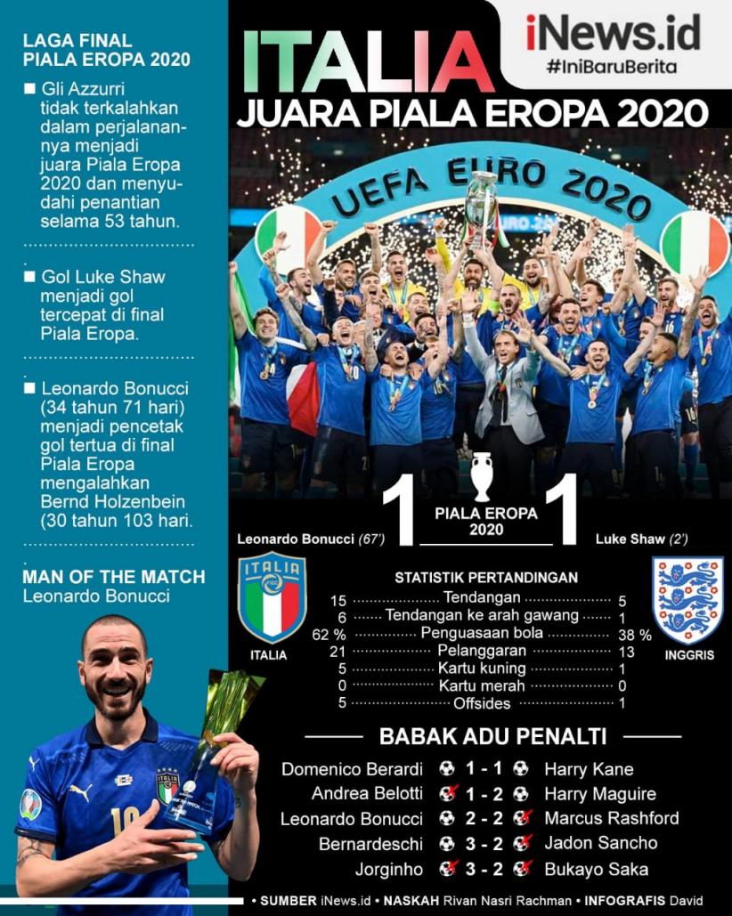 Infografis Italia Juara Piala Eropa 2020