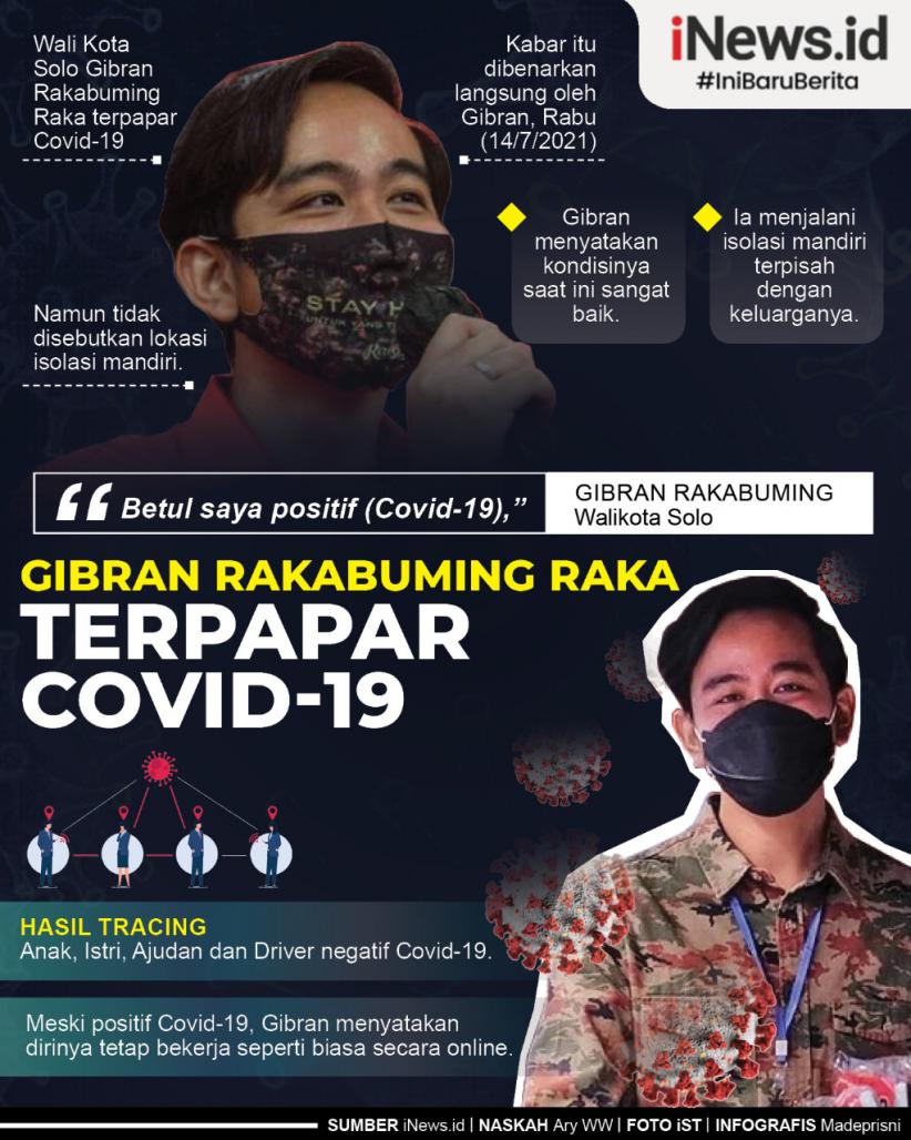 Infografis Wali Kota Solo Gibran Rakabuming Raka Terpapar Covid-19
