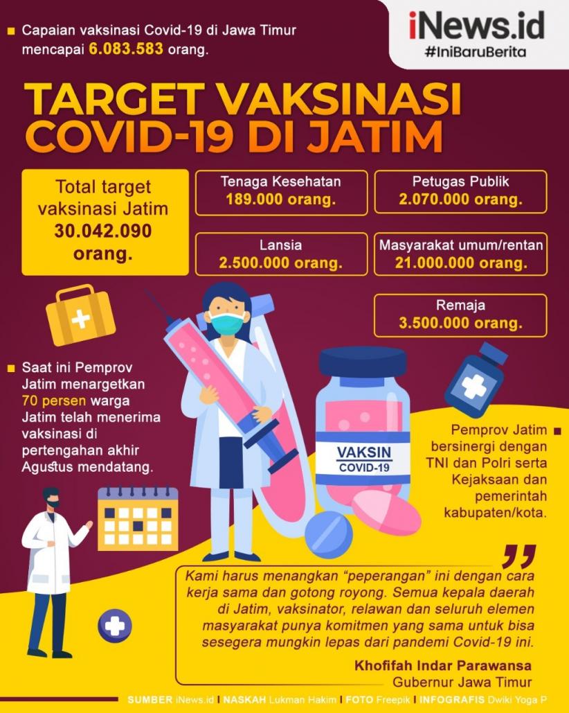 Infografis Target Vaksinasi Covid-19 Jatim