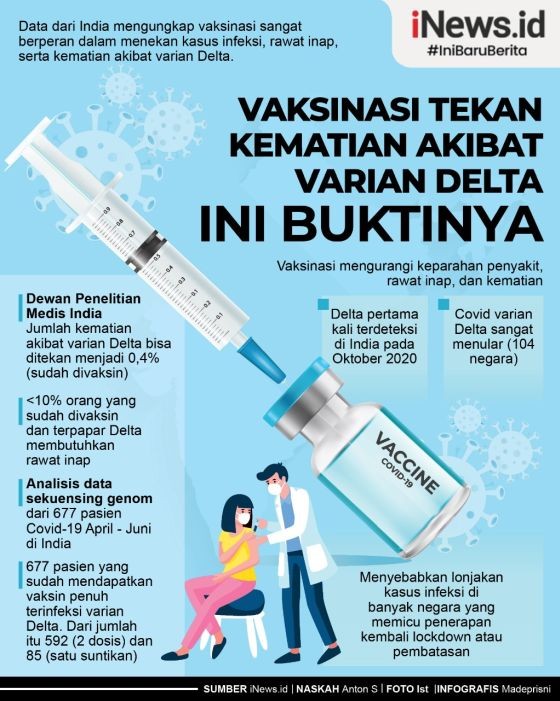 Infografis Vaksin Terbukti Manjur Tekan Kematian akibat Covid Varian Delta