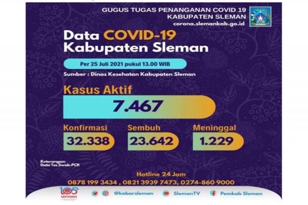  Angka Kesembuhan Pasien Covid-19 di Sleman Tinggi