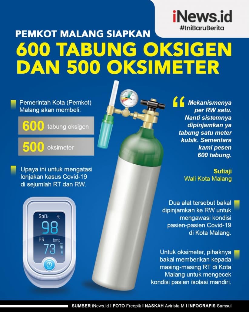 Infografis Pemkot Malang Siapkan 600 Tabung Oksigen dan 500 Oksimeter