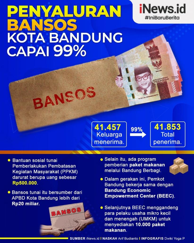 Infografis Penyaluran Bansos Di Kota Bandung Capai 99 Persen