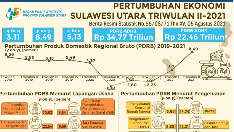 Ekonomi Sulut Triwulan II Tumbuh 8,49 Persen