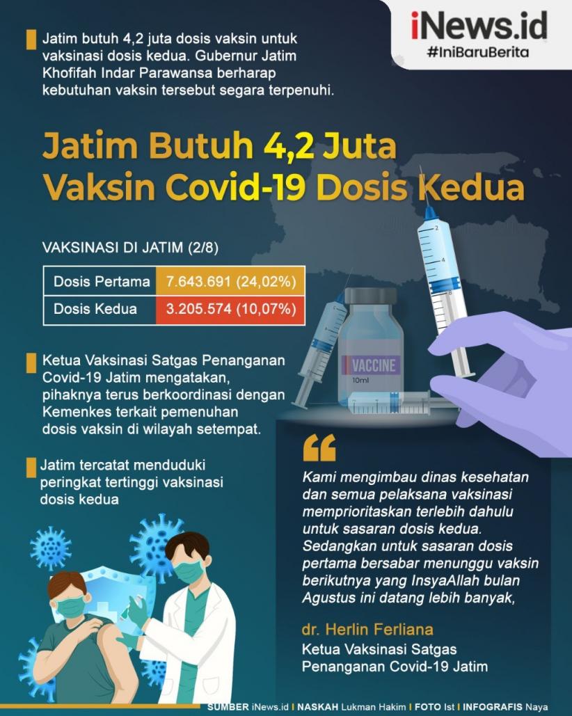 Infografis Jatim Butuh 4,2 Juta Vaksin Covid-19 Dosis Kedua