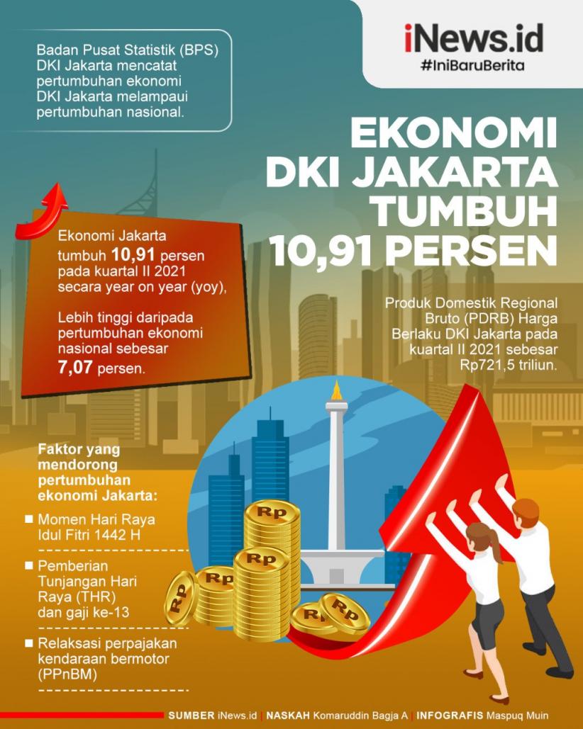 Infografis Ekonomi DKI Jakarta Tumbuh 10,91 Persen Di Kuartal II 2021