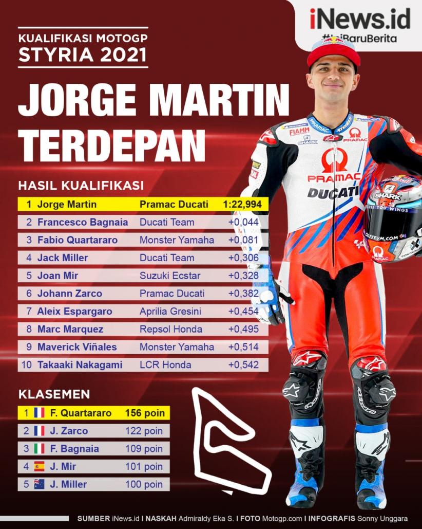 Infografis Jorge Martin Pole Position Kualifikasi MotoGP Styria 2021