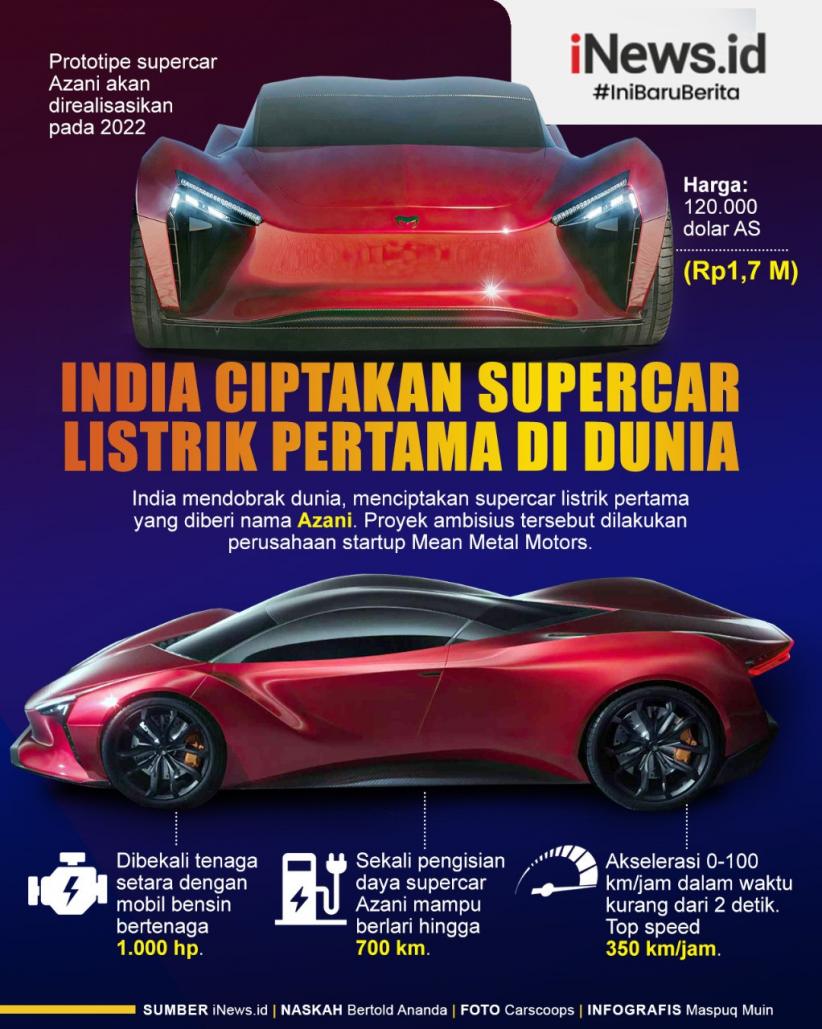 Infografis Azani, Supercar Listrik Buatan India