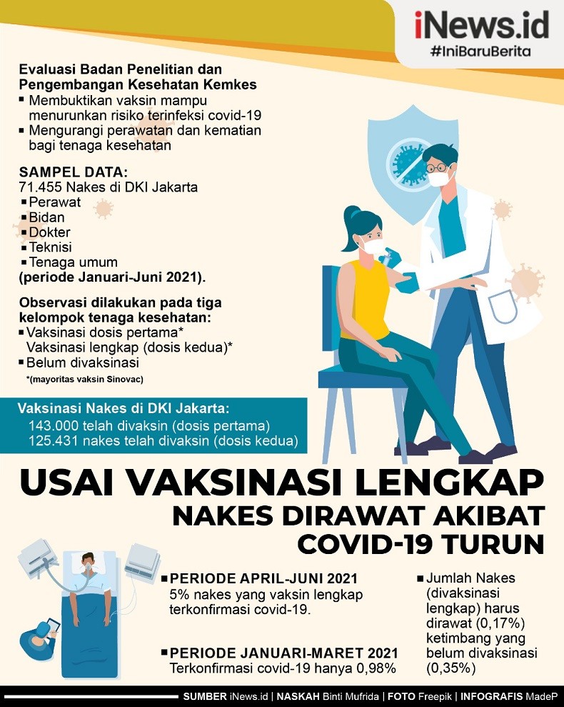 Infografis Jumlah Nakes Dirawat akibat Covid-19 Turun usai Terima Vaksinasi Lengkap