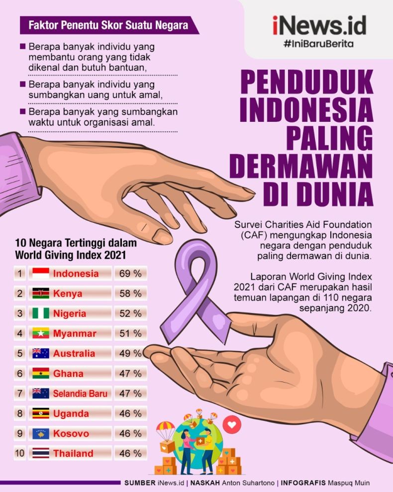 Infografis Indonesia Negara Berpenduduk Paling Dermawan di Dunia