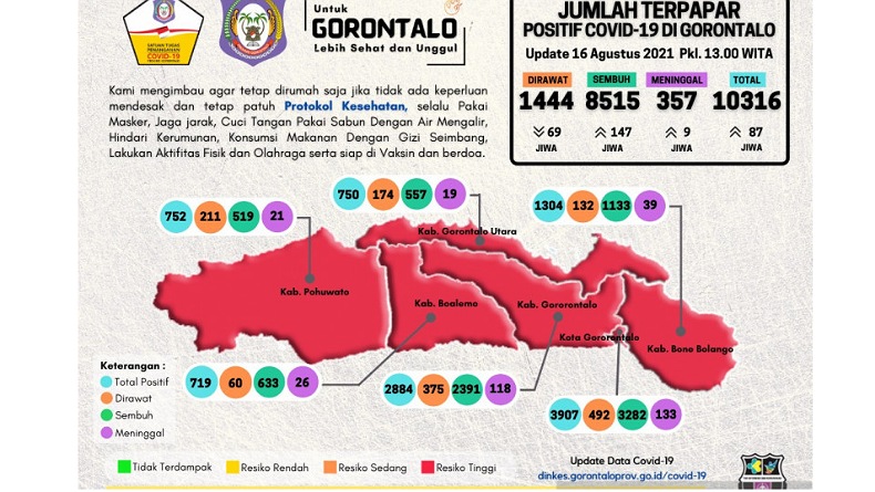 Kasus Baru Covid-19 di Gorontalo Masih Tinggi, Sehari Tambah 87 Orang dan 9 Meninggal