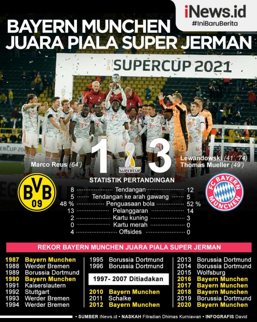 Infografis Bayern Munchen Juara Piala Super Jerman 2021