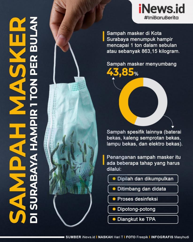 Infografis Sampah Masker di Surabaya hampir 1 Ton per Bulan