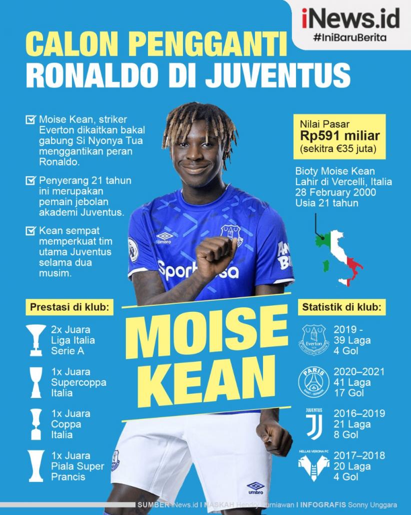 Infografis Moise Kean Pengganti Ronaldo di Juventus