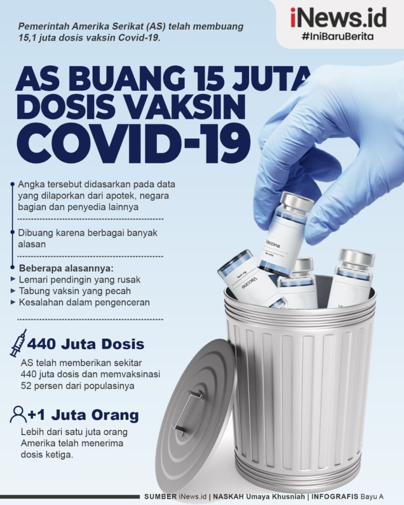 Infografis Amerika Buang 15 Juta Dosis Vaksin Covid-19