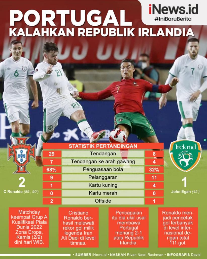 Infografis Rekor Cristiano Ronaldo Warnai Kemenangan Portugal atas Republik Irlandia
