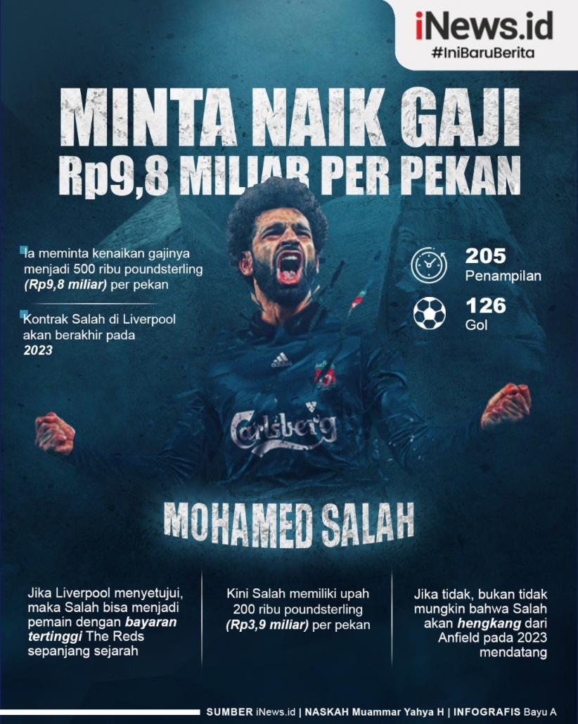 Infografis Mohamed Salah Minta Naik Gaji Rp9,8 Miliar Per Pekan