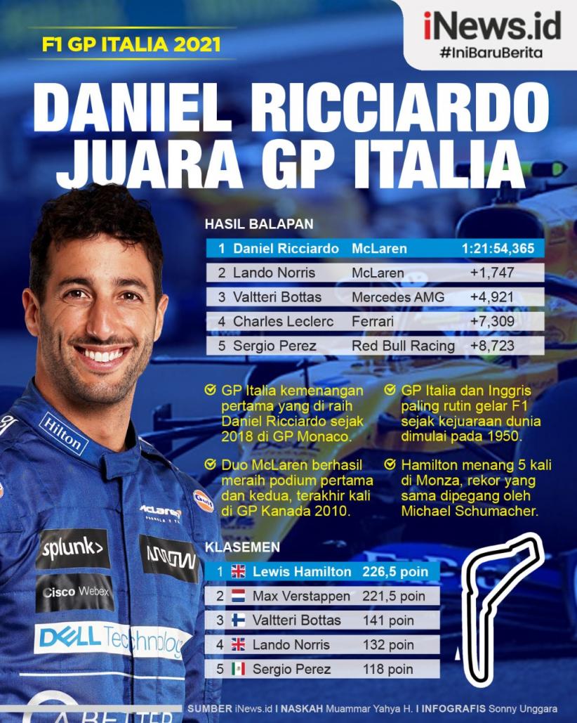 Infografis Daniel Ricciardo Juara F1 GP Italia 2021